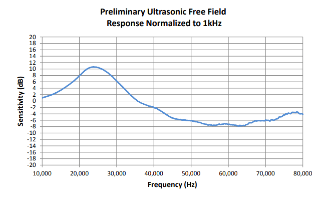 Microphone frequency response